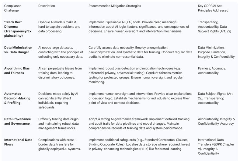 Table 3: Key Compliance Challenges and Recommended Mitigation Strategies