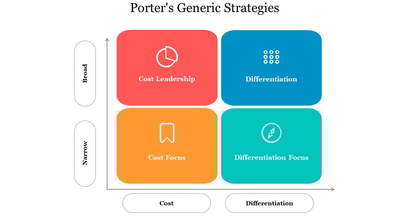 Cost Leadership or Differentiation?