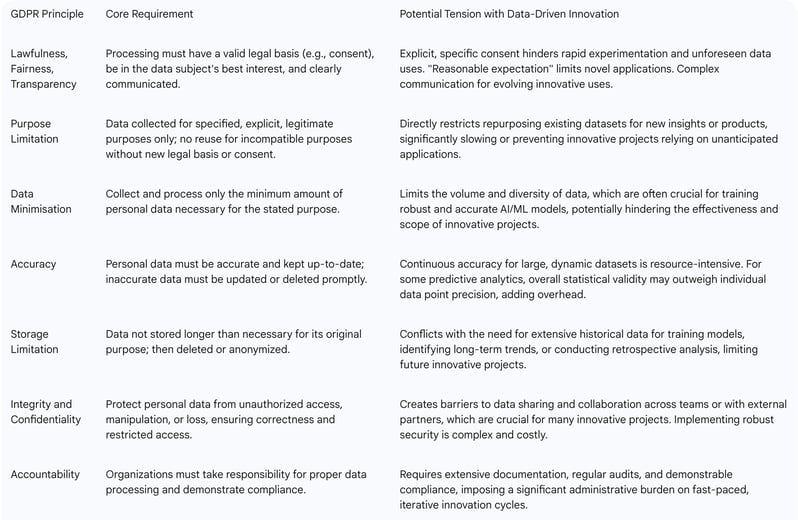 Table 1: GDPR Principles and Their Potential Tension with Data-Driven Innovation