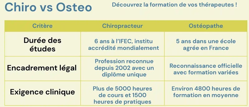 Tableau comparatif de la formation d'un chiropracteur et d'un ostéopathe