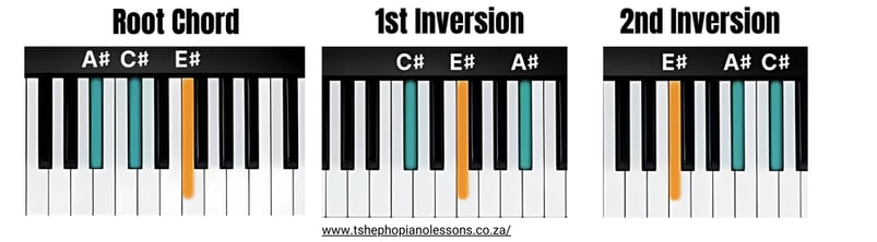 A Sharp minor Chord Inversions