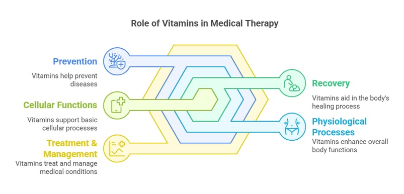 role of vitamin in Therapeutic Uses