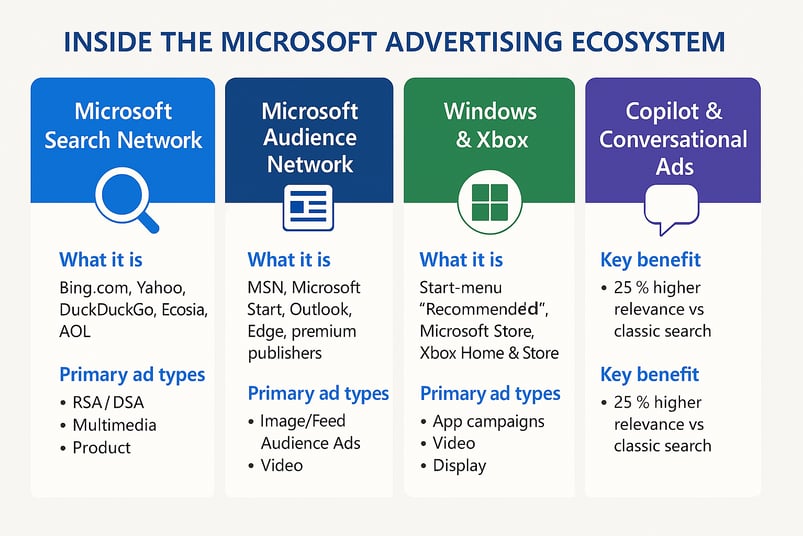 Microsoft advertising ecosystem infographic