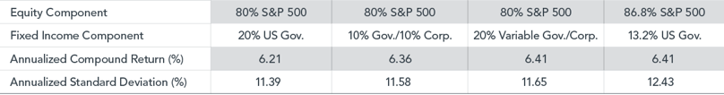 Summary Statistics of 80% Equity/20% Fixed Income Balanced Asset Allocations