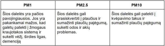 Kokią įtaką šios dalelės daro mūsų organizmui?