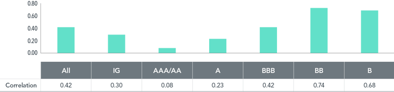 Correlation between Corporate Bond and Stock Portfolios 