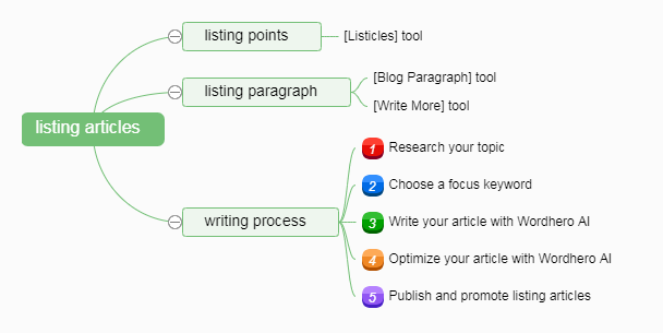 listing articles writing with Wordhero AI