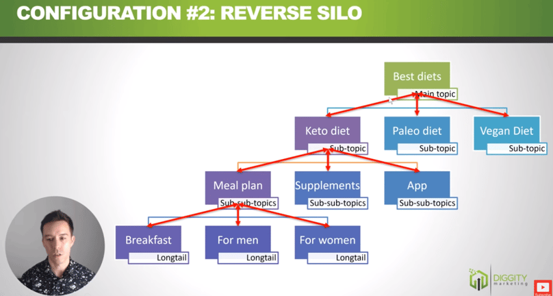 #2 reverse silo