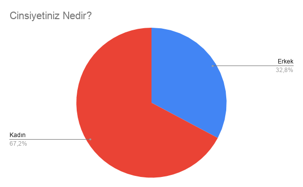 CİNSİYET GRAFİĞİ