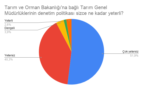 GRAFİK 6. KATILIMCILARIN 2. SORUDAKİ CEVAP DAĞILIMLARI
