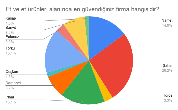 ET VE ET ÜRÜNLERİ GRAFİĞİ