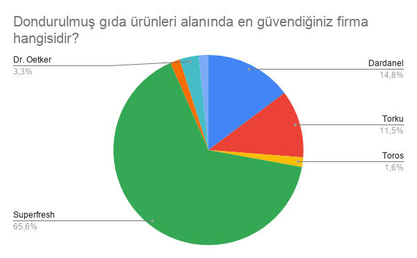 DONDURULMUŞ ÜRÜNLER GRAFİĞİ