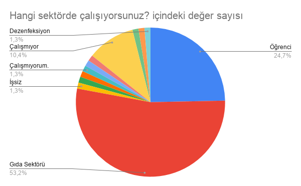 GRAFİK 3. KATILIMCILARIN MESLEKİ YÖNELİMLERİ