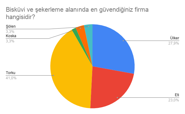 BİSKÜVİ VE ŞEKERLEME GRAFİĞİ