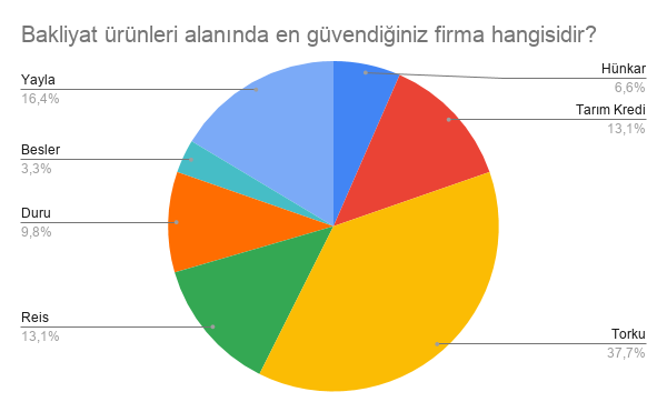 BAKLİYAT ÜRÜNLERİ GRAFİĞİ