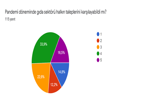 TABLO 5. KATILIMCILARIN PANDEMİ SÜRECİNDE GIDA SEKTÖRÜ DÜŞÜNCELERİ