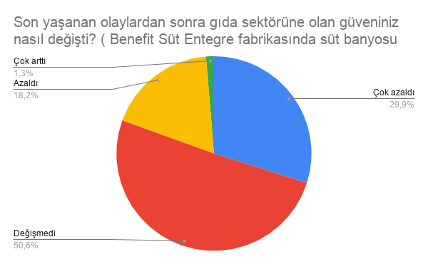 GRAFİK 5. KATILIMCILARIN 1. SORUDAKİ CEVAP DAĞILIMLARI