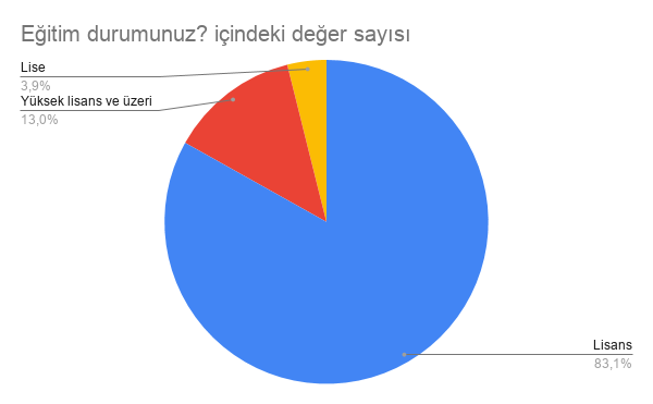 GRAFİK 4. KATILIMCILARIN EĞİTİM DURUMU