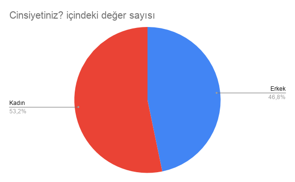 GRAFİK 1. KATILIMCILARIN CİNSİYET DAĞILIMI