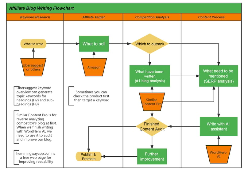 Affiliate Blog Writing Flowchart