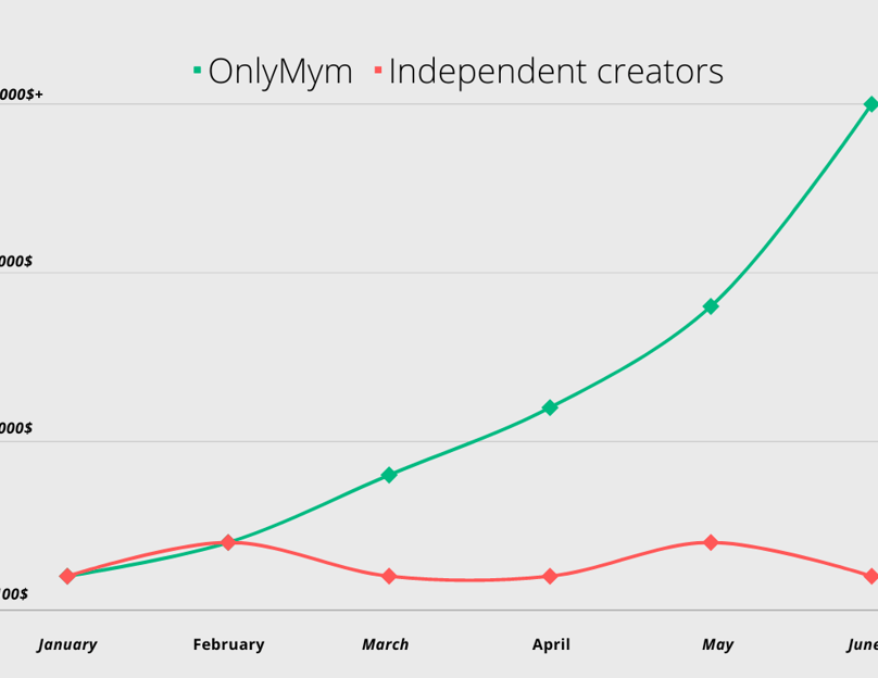 onlyfans agency results