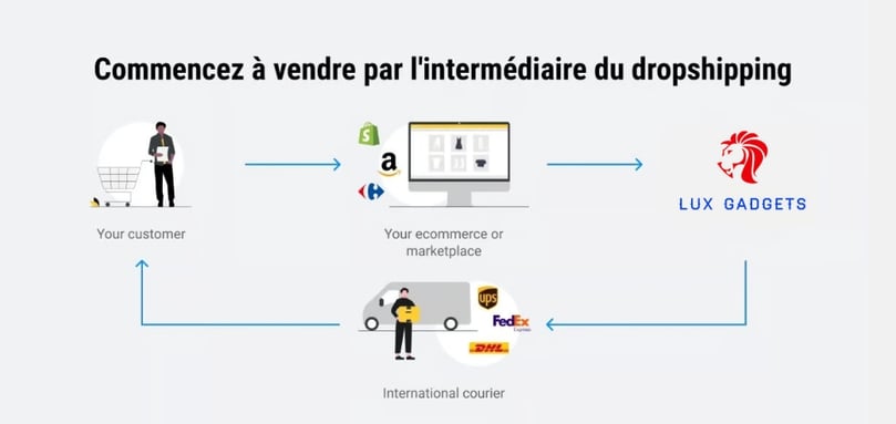 Dropshipping