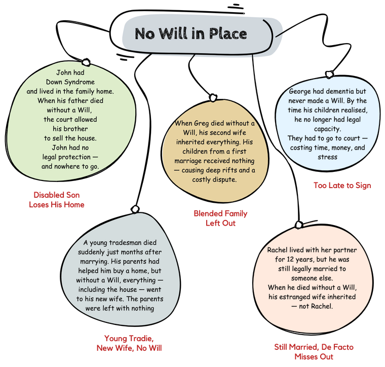 Infographic showing the consequences of dying without a Will, including stories of vulnerable family