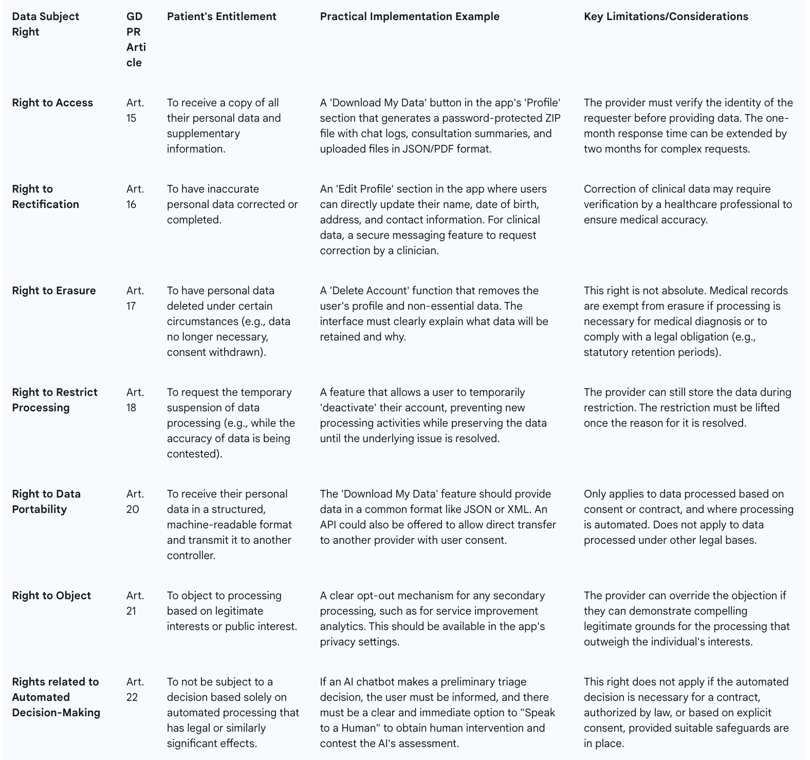 Table 2: Data Subject Rights and Practical Implementation in Telemedicine