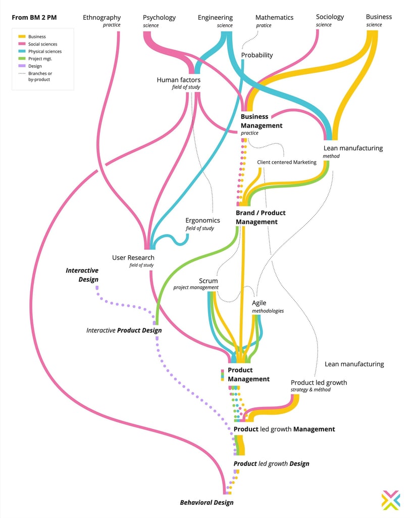 timeline du Business management