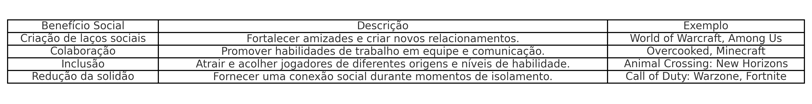 Tabela com benefícios sociais dos jogos multijogador e exemplos.