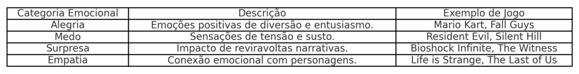 Tabela com categorias emocionais e exemplos de jogos.
