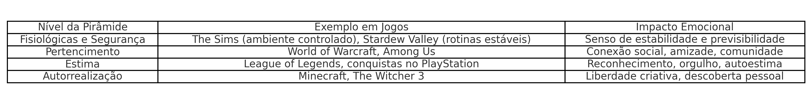 Tabela adaptando a Pirâmide de Maslow ao contexto dos jogos.