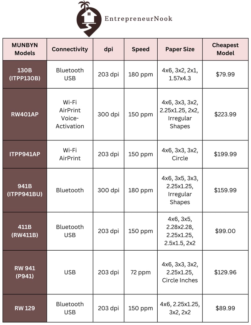 EntrepreneurNook - MUNBYN comparison table