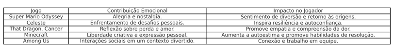 Tabela sobre contribuições emocionais de jogos e seus impactos.