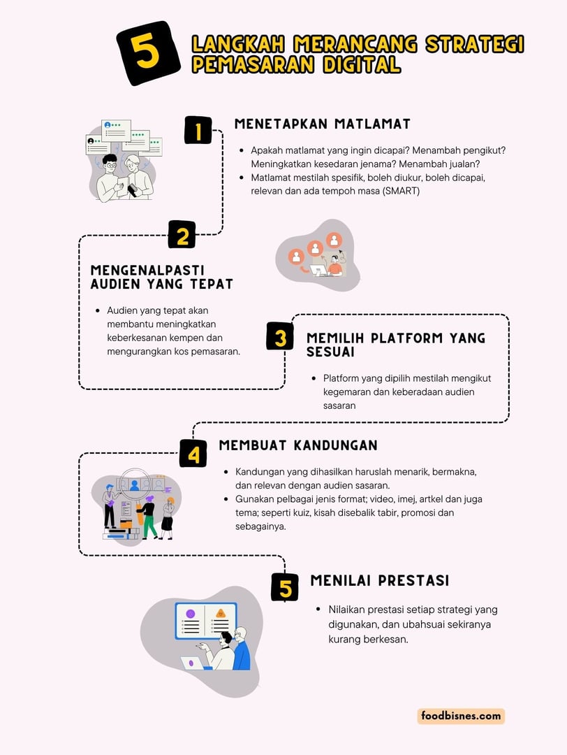 5 langkah merancang strategi pemasaran digital