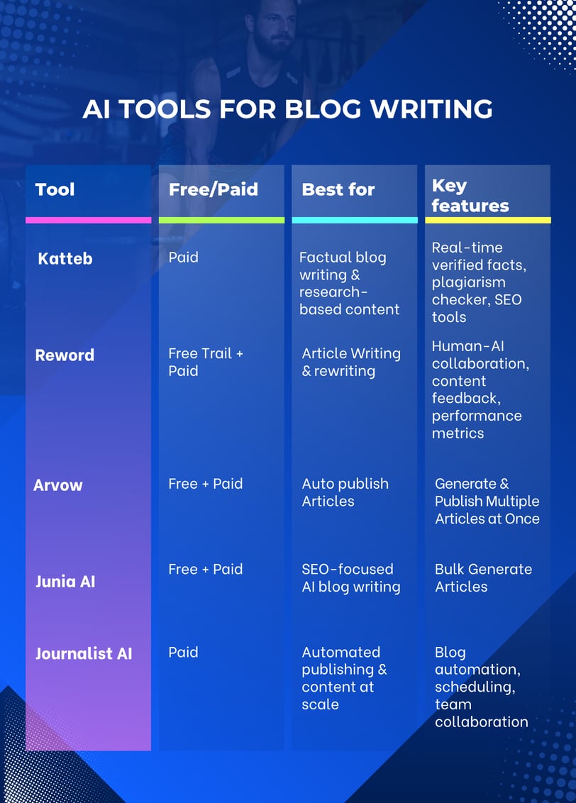 ai for blog writing
