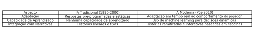 Tabela comparativa entre IA tradicional e moderna em jogos, destacando adaptação, aprendizado 