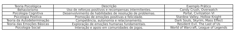 Tabela sobre teorias psicológicas aplicadas em jogos.