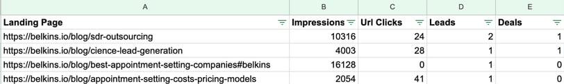 Belkins tracking data for 4 articles within 3 months of publishing