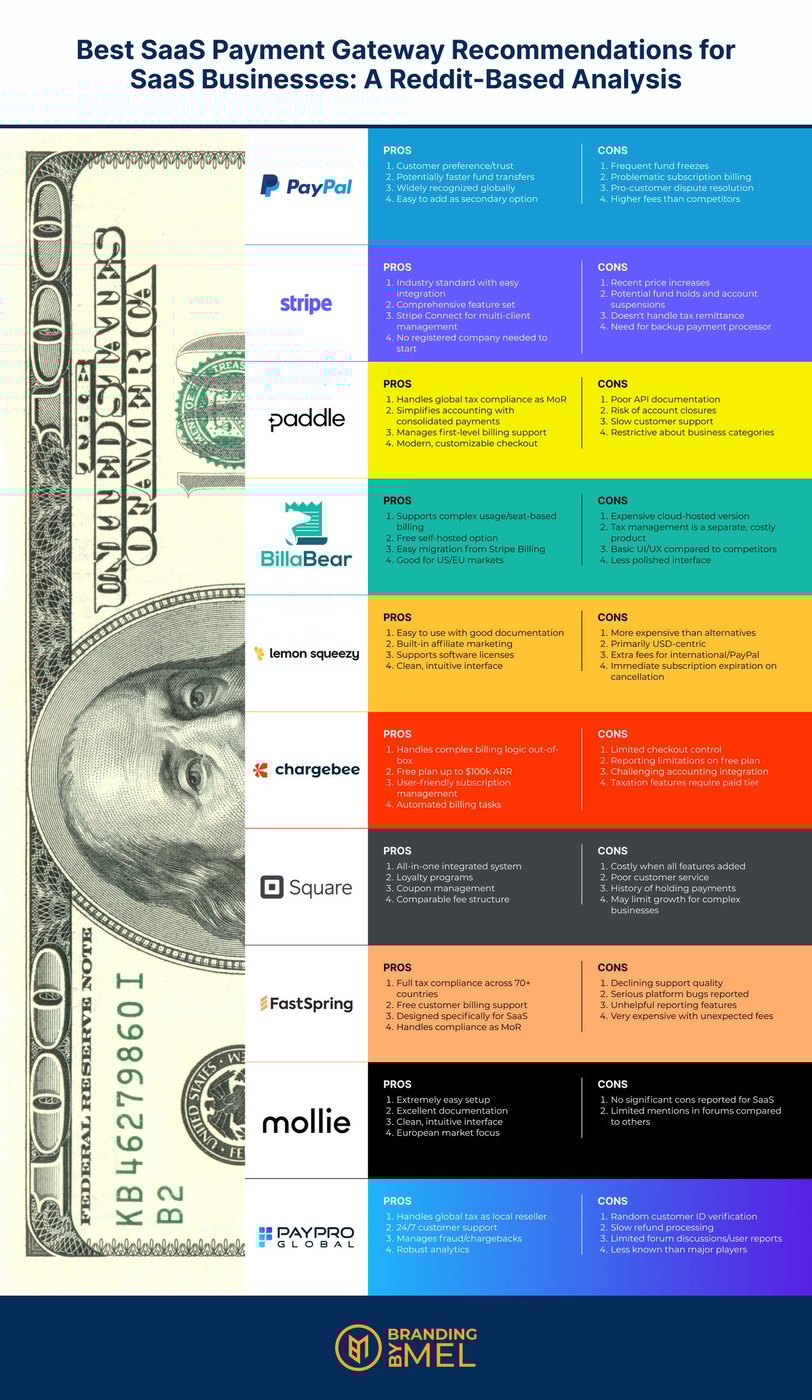 Infographic: Pros and cons based on a reddit analysis of 10 different SaaS payment gateways