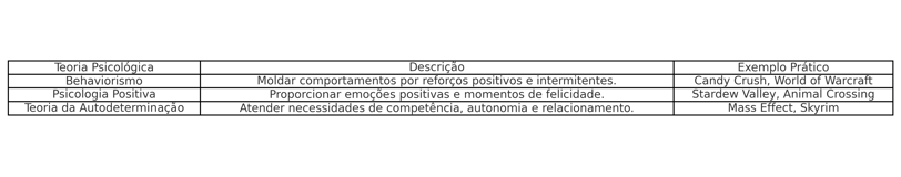 Tabela com teorias psicológicas aplicadas aos jogos e exemplos práticos. ​