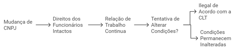 mudança de CNPJ da empresa e as devidas consequências