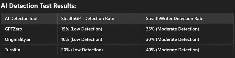 AI Detection Test Results