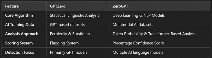 GPTZero vs ZeroGPT: A Comprehensive Comparison