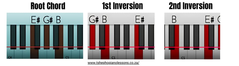 E-Sharp Diminished Chord Inversions