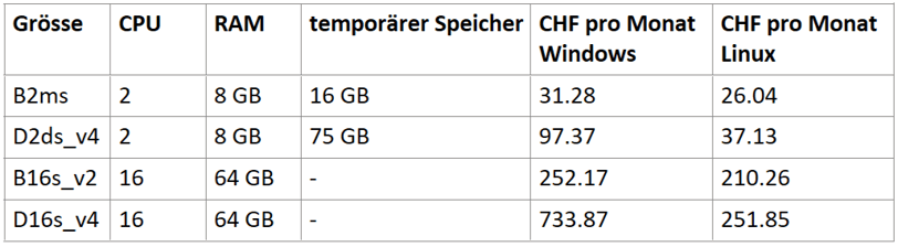 tabellarischer Vergleich verschiedener VM-Grössen mit und ohne Windows Lizenz