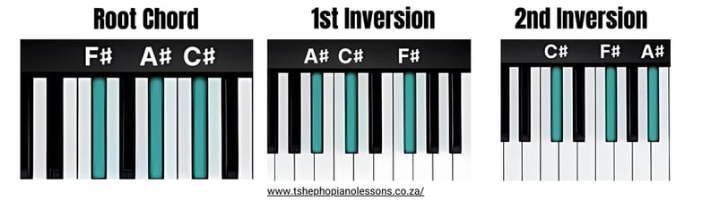 F# Major Chord Inversions