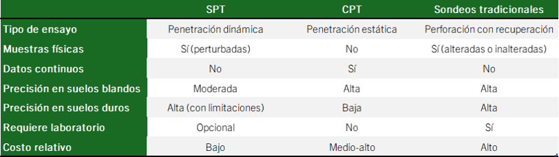Tabla comparativa entre ensayos SPT, CPT y sondeos tradicionales en exploración del subsuelo.