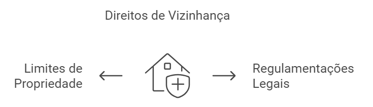 direito de vizinhança, limites de propriedade vs regulações legais