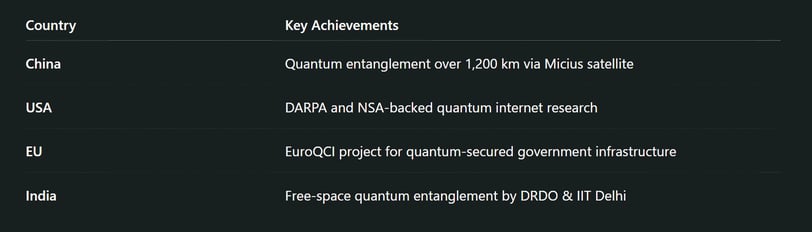 Comparative Global Quantum Efforts
